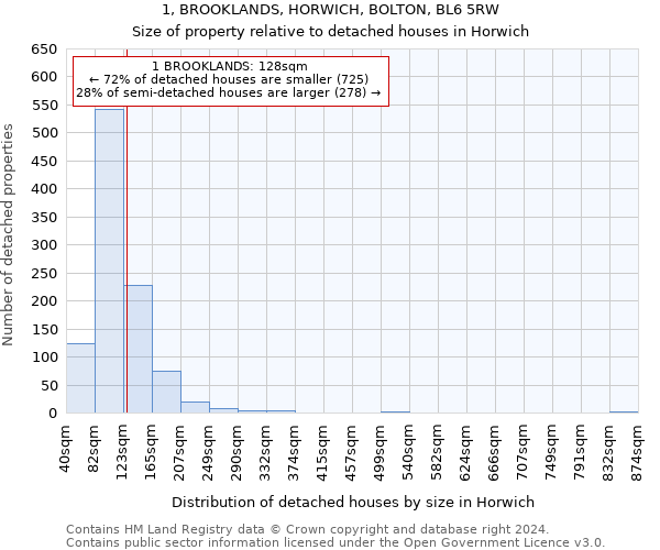 1, BROOKLANDS, HORWICH, BOLTON, BL6 5RW: Size of property relative to detached houses in Horwich