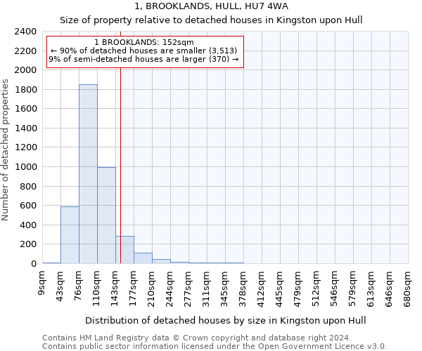 1, BROOKLANDS, HULL, HU7 4WA: Size of property relative to detached houses in Kingston upon Hull