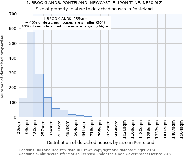 1, BROOKLANDS, PONTELAND, NEWCASTLE UPON TYNE, NE20 9LZ: Size of property relative to detached houses in Ponteland