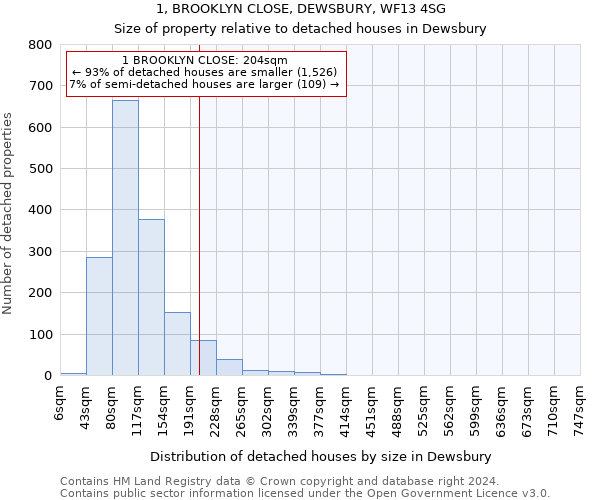 1, BROOKLYN CLOSE, DEWSBURY, WF13 4SG: Size of property relative to detached houses in Dewsbury