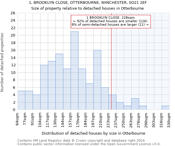 1, BROOKLYN CLOSE, OTTERBOURNE, WINCHESTER, SO21 2EF: Size of property relative to detached houses in Otterbourne
