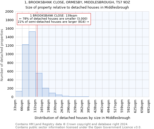 1, BROOKSBANK CLOSE, ORMESBY, MIDDLESBROUGH, TS7 9DZ: Size of property relative to detached houses in Middlesbrough