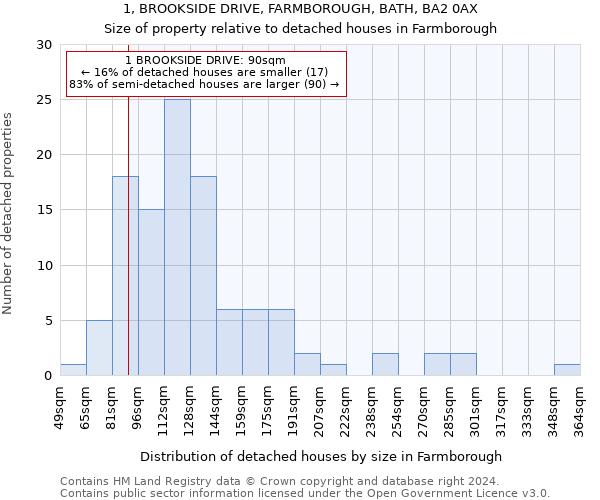 1, BROOKSIDE DRIVE, FARMBOROUGH, BATH, BA2 0AX: Size of property relative to detached houses in Farmborough