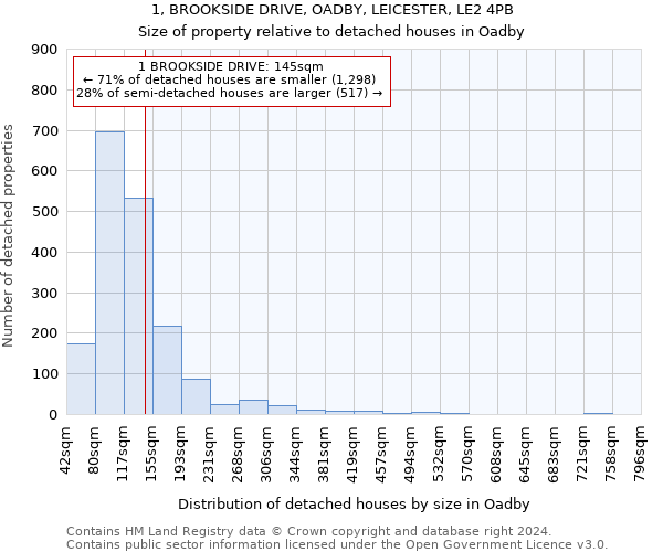 1, BROOKSIDE DRIVE, OADBY, LEICESTER, LE2 4PB: Size of property relative to detached houses in Oadby