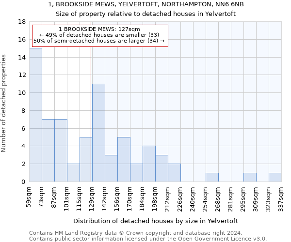 1, BROOKSIDE MEWS, YELVERTOFT, NORTHAMPTON, NN6 6NB: Size of property relative to detached houses in Yelvertoft