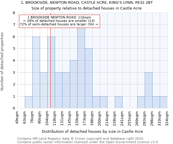 1, BROOKSIDE, NEWTON ROAD, CASTLE ACRE, KING'S LYNN, PE32 2BT: Size of property relative to detached houses in Castle Acre