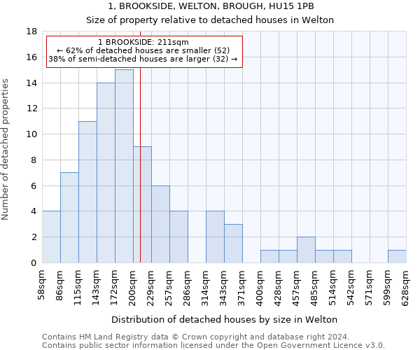 1, BROOKSIDE, WELTON, BROUGH, HU15 1PB: Size of property relative to detached houses in Welton