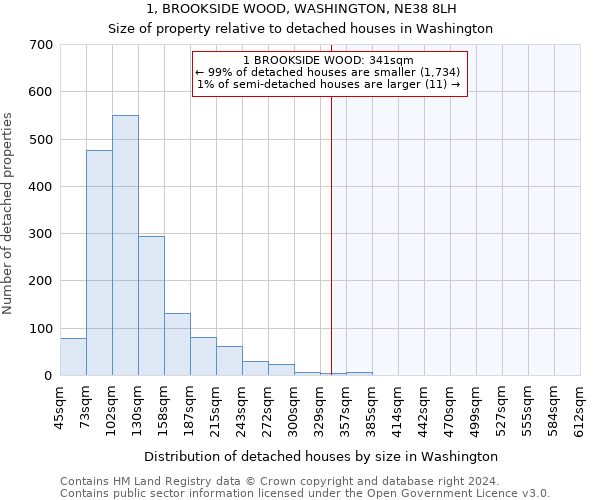 1, BROOKSIDE WOOD, WASHINGTON, NE38 8LH: Size of property relative to detached houses in Washington
