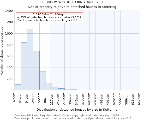 1, BROOM WAY, KETTERING, NN15 7RB: Size of property relative to detached houses in Kettering