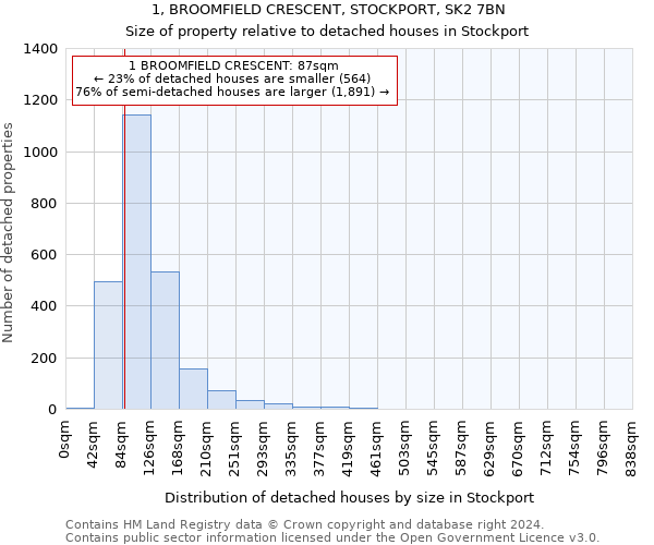 1, BROOMFIELD CRESCENT, STOCKPORT, SK2 7BN: Size of property relative to detached houses in Stockport