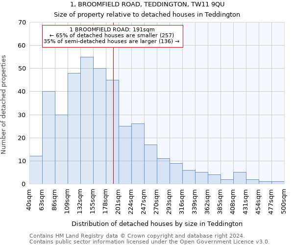 1, BROOMFIELD ROAD, TEDDINGTON, TW11 9QU: Size of property relative to detached houses in Teddington