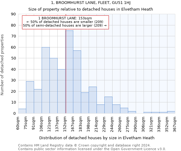 1, BROOMHURST LANE, FLEET, GU51 1HJ: Size of property relative to detached houses in Elvetham Heath