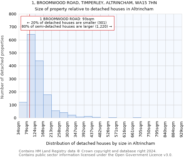 1, BROOMWOOD ROAD, TIMPERLEY, ALTRINCHAM, WA15 7HN: Size of property relative to detached houses in Altrincham