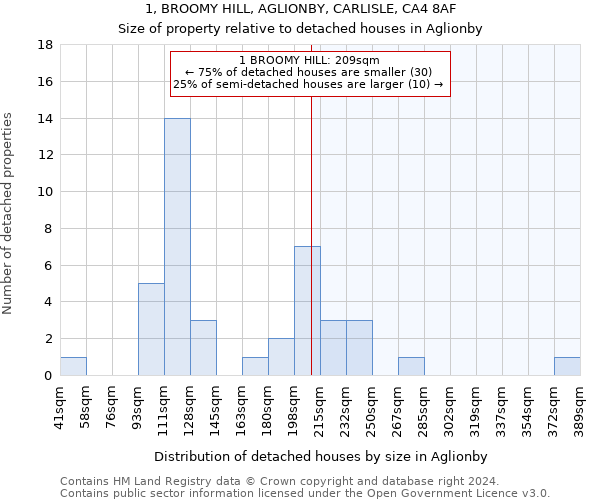 1, BROOMY HILL, AGLIONBY, CARLISLE, CA4 8AF: Size of property relative to detached houses in Aglionby