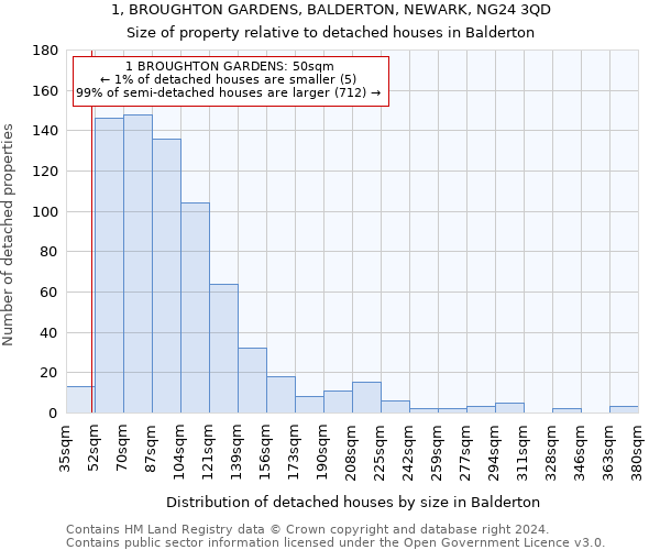 1, BROUGHTON GARDENS, BALDERTON, NEWARK, NG24 3QD: Size of property relative to detached houses in Balderton