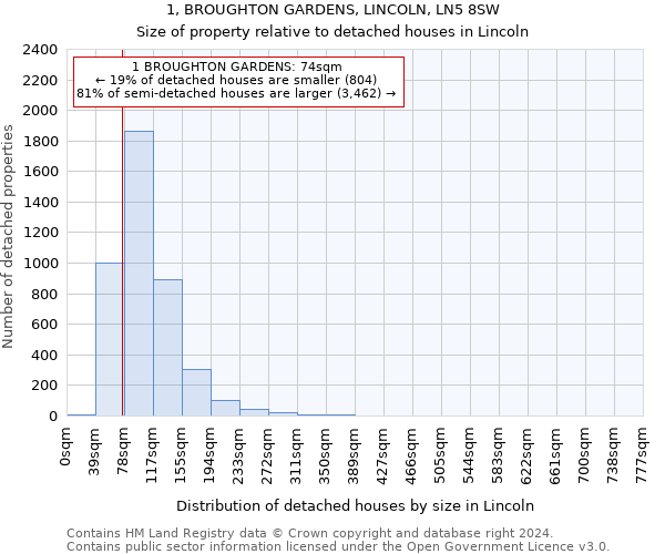 1, BROUGHTON GARDENS, LINCOLN, LN5 8SW: Size of property relative to detached houses in Lincoln