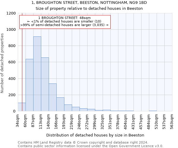 1, BROUGHTON STREET, BEESTON, NOTTINGHAM, NG9 1BD: Size of property relative to detached houses in Beeston