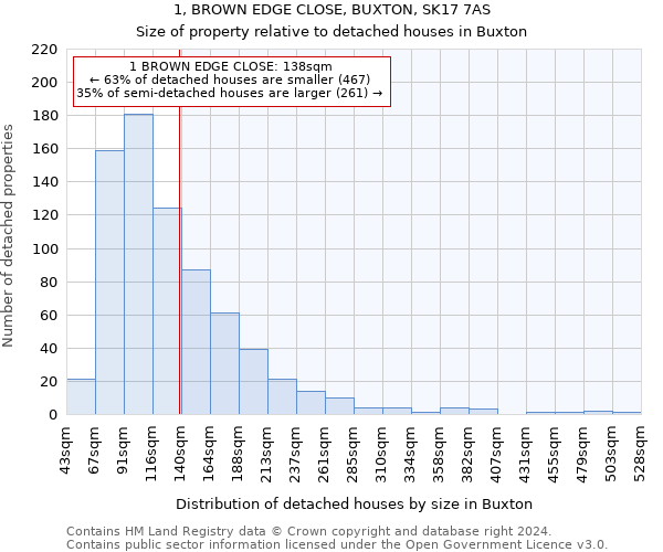 1, BROWN EDGE CLOSE, BUXTON, SK17 7AS: Size of property relative to detached houses in Buxton