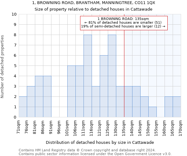 1, BROWNING ROAD, BRANTHAM, MANNINGTREE, CO11 1QX: Size of property relative to detached houses in Cattawade