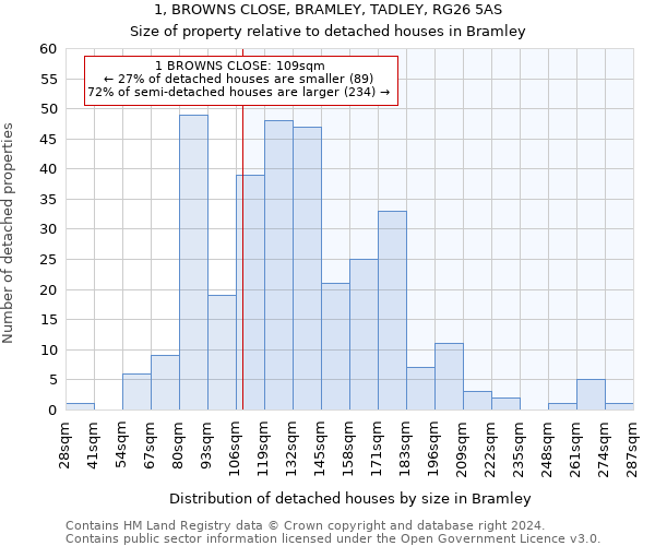 1, BROWNS CLOSE, BRAMLEY, TADLEY, RG26 5AS: Size of property relative to detached houses in Bramley