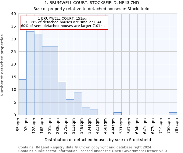 1, BRUMWELL COURT, STOCKSFIELD, NE43 7ND: Size of property relative to detached houses in Stocksfield