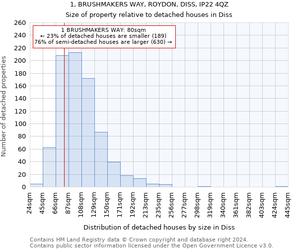 1, BRUSHMAKERS WAY, ROYDON, DISS, IP22 4QZ: Size of property relative to detached houses in Diss