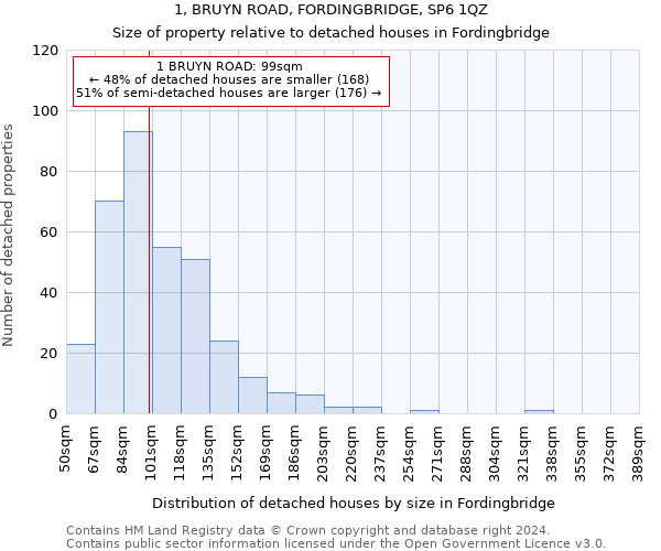 1, BRUYN ROAD, FORDINGBRIDGE, SP6 1QZ: Size of property relative to detached houses in Fordingbridge