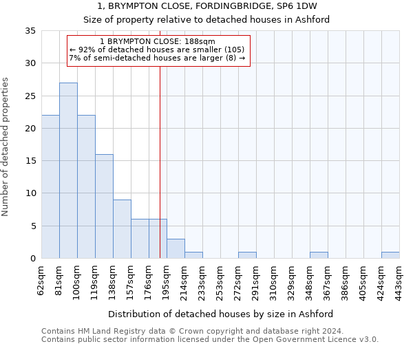 1, BRYMPTON CLOSE, FORDINGBRIDGE, SP6 1DW: Size of property relative to detached houses in Ashford