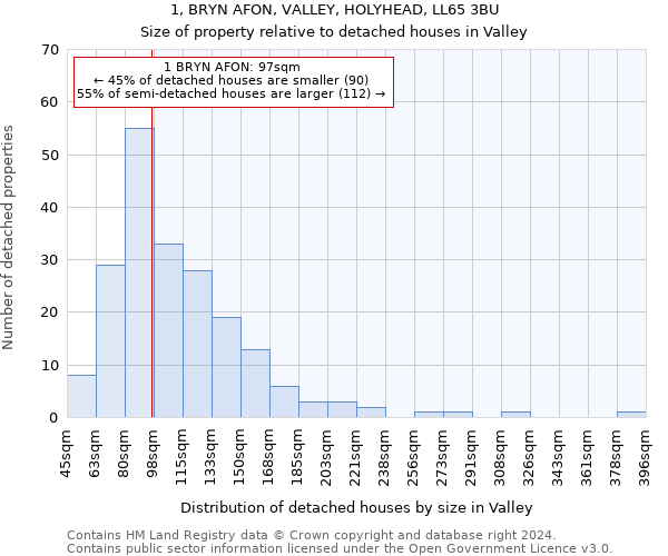 1, BRYN AFON, VALLEY, HOLYHEAD, LL65 3BU: Size of property relative to detached houses in Valley