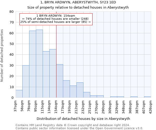 1, BRYN ARDWYN, ABERYSTWYTH, SY23 1ED: Size of property relative to detached houses in Aberystwyth