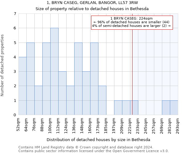1, BRYN CASEG, GERLAN, BANGOR, LL57 3RW: Size of property relative to detached houses in Bethesda