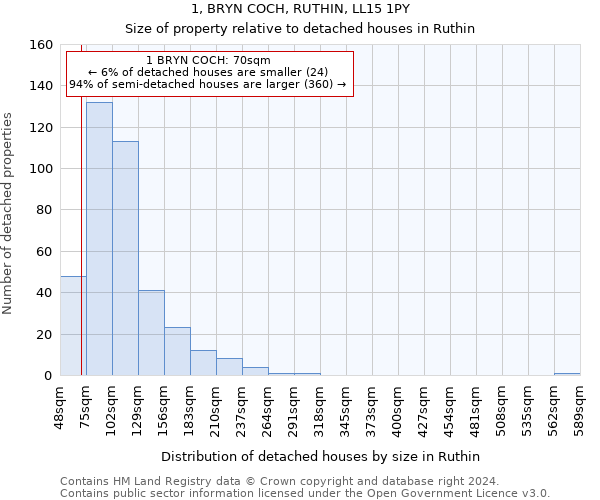 1, BRYN COCH, RUTHIN, LL15 1PY: Size of property relative to detached houses in Ruthin