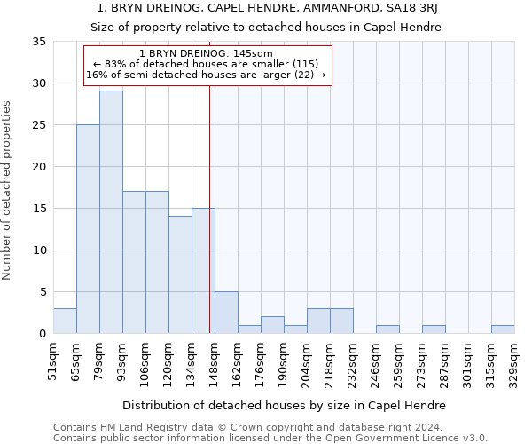 1, BRYN DREINOG, CAPEL HENDRE, AMMANFORD, SA18 3RJ: Size of property relative to detached houses in Capel Hendre