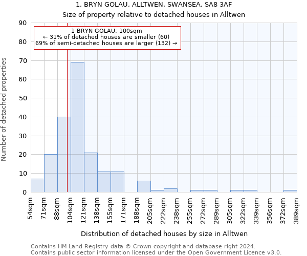 1, BRYN GOLAU, ALLTWEN, SWANSEA, SA8 3AF: Size of property relative to detached houses in Alltwen