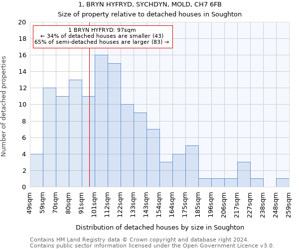 1, BRYN HYFRYD, SYCHDYN, MOLD, CH7 6FB: Size of property relative to detached houses in Soughton