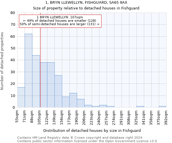 1, BRYN LLEWELLYN, FISHGUARD, SA65 9AX: Size of property relative to detached houses in Fishguard