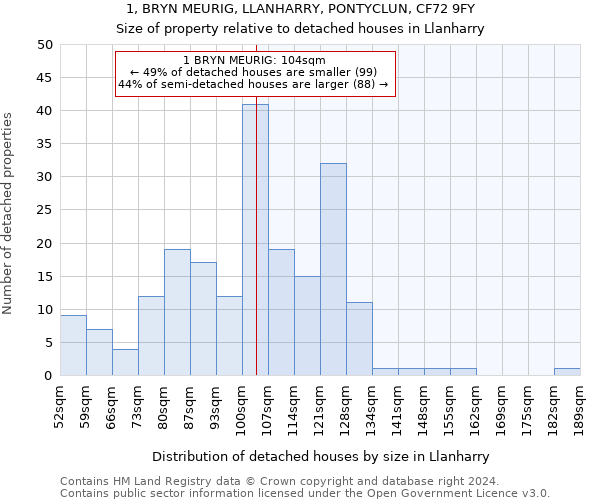 1, BRYN MEURIG, LLANHARRY, PONTYCLUN, CF72 9FY: Size of property relative to detached houses in Llanharry