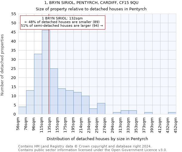 1, BRYN SIRIOL, PENTYRCH, CARDIFF, CF15 9QU: Size of property relative to detached houses in Pentyrch