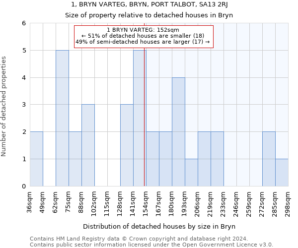 1, BRYN VARTEG, BRYN, PORT TALBOT, SA13 2RJ: Size of property relative to detached houses in Bryn