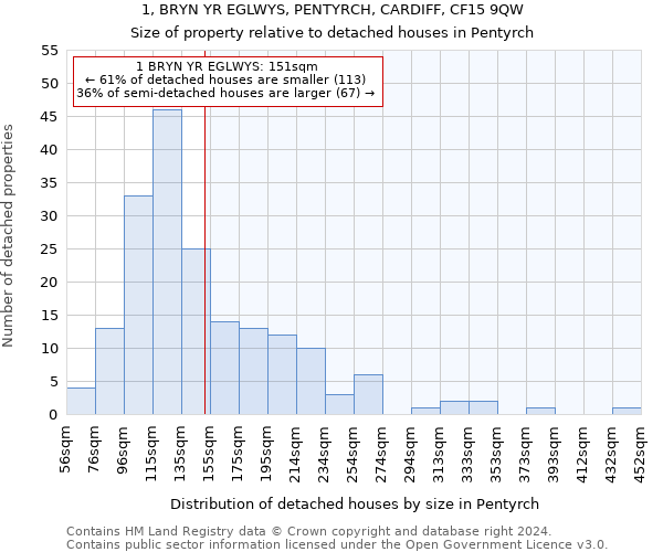 1, BRYN YR EGLWYS, PENTYRCH, CARDIFF, CF15 9QW: Size of property relative to detached houses in Pentyrch