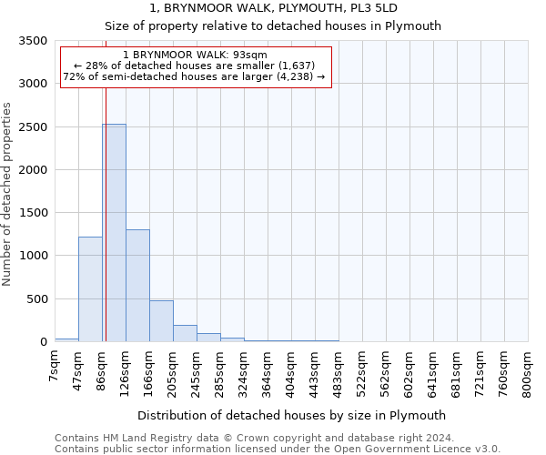 1, BRYNMOOR WALK, PLYMOUTH, PL3 5LD: Size of property relative to detached houses in Plymouth