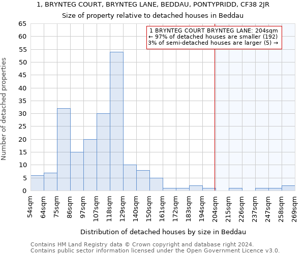 1, BRYNTEG COURT, BRYNTEG LANE, BEDDAU, PONTYPRIDD, CF38 2JR: Size of property relative to detached houses in Beddau