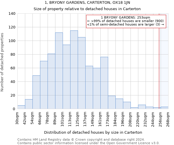 1, BRYONY GARDENS, CARTERTON, OX18 1JN: Size of property relative to detached houses in Carterton
