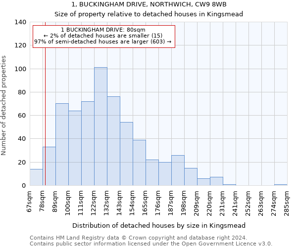 1, BUCKINGHAM DRIVE, NORTHWICH, CW9 8WB: Size of property relative to detached houses in Kingsmead