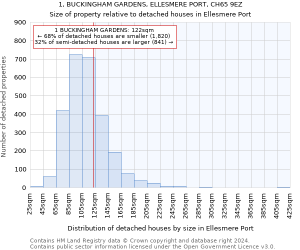 1, BUCKINGHAM GARDENS, ELLESMERE PORT, CH65 9EZ: Size of property relative to detached houses in Ellesmere Port