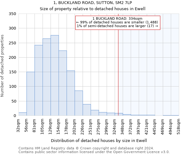 1, BUCKLAND ROAD, SUTTON, SM2 7LP: Size of property relative to detached houses in Ewell