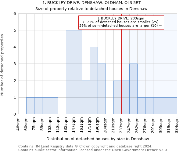 1, BUCKLEY DRIVE, DENSHAW, OLDHAM, OL3 5RT: Size of property relative to detached houses in Denshaw