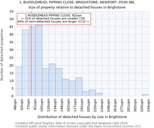 1, BUDDLEMEAD, PIPPINS CLOSE, BRIGHSTONE, NEWPORT, PO30 4BL: Size of property relative to detached houses in Brighstone