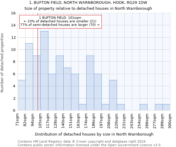 1, BUFTON FIELD, NORTH WARNBOROUGH, HOOK, RG29 1DW: Size of property relative to detached houses in North Warnborough