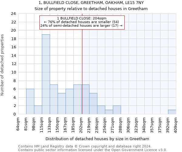 1, BULLFIELD CLOSE, GREETHAM, OAKHAM, LE15 7NY: Size of property relative to detached houses in Greetham